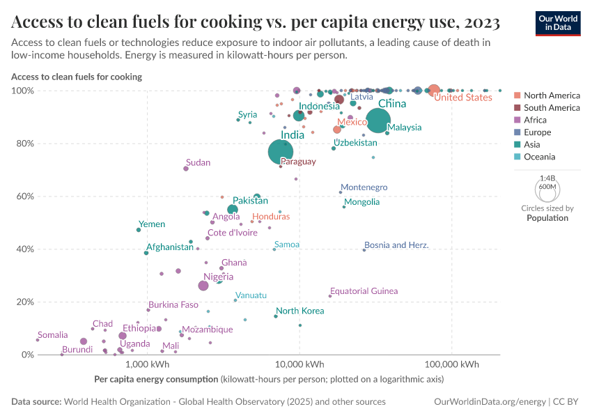 A thumbnail of the "Access to clean fuels for cooking vs. per capita energy use" chart