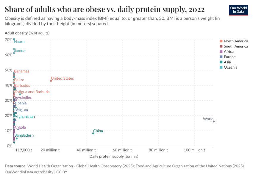 A thumbnail of the "Share of adults who are obese vs. daily protein supply" chart
