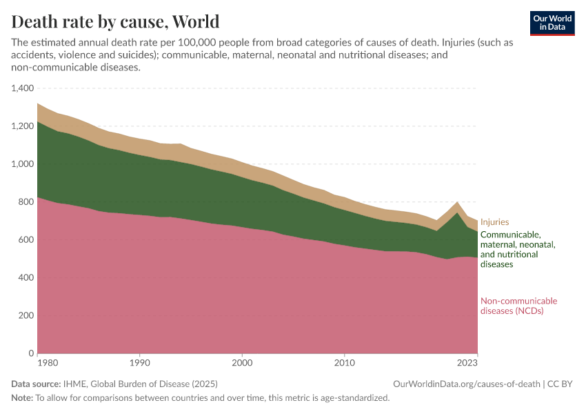 Death rate by cause