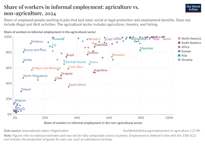 A thumbnail of the "Share of workers in informal employment: agriculture vs. non-agriculture" chart