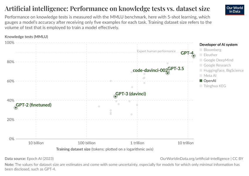 Artificial intelligence: Performance on knowledge tests vs. dataset size