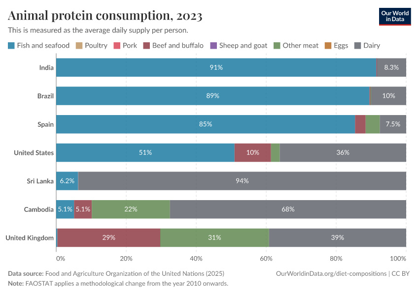 Animal protein consumption