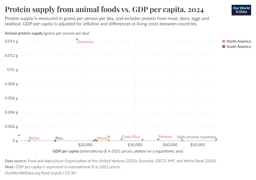 A thumbnail of the "Protein supply from animal foods vs. GDP per capita" chart