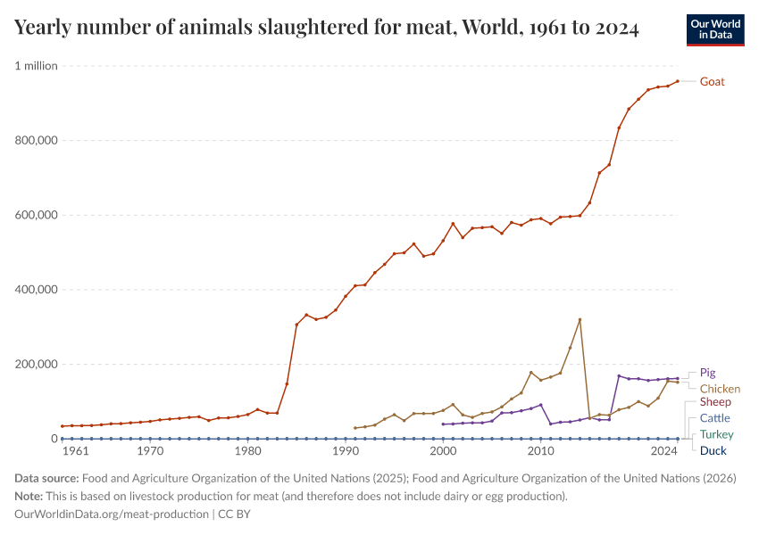 A thumbnail of the "Yearly number of animals slaughtered for meat" chart