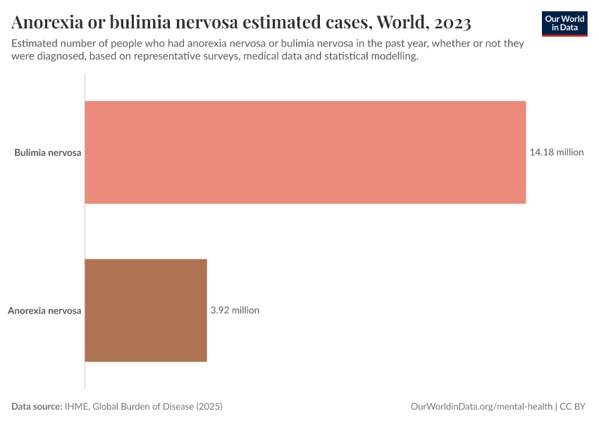 A thumbnail of the "Anorexia or bulimia nervosa estimated cases" chart