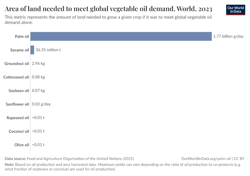 A thumbnail of the "Area of land needed to meet global vegetable oil demand" chart