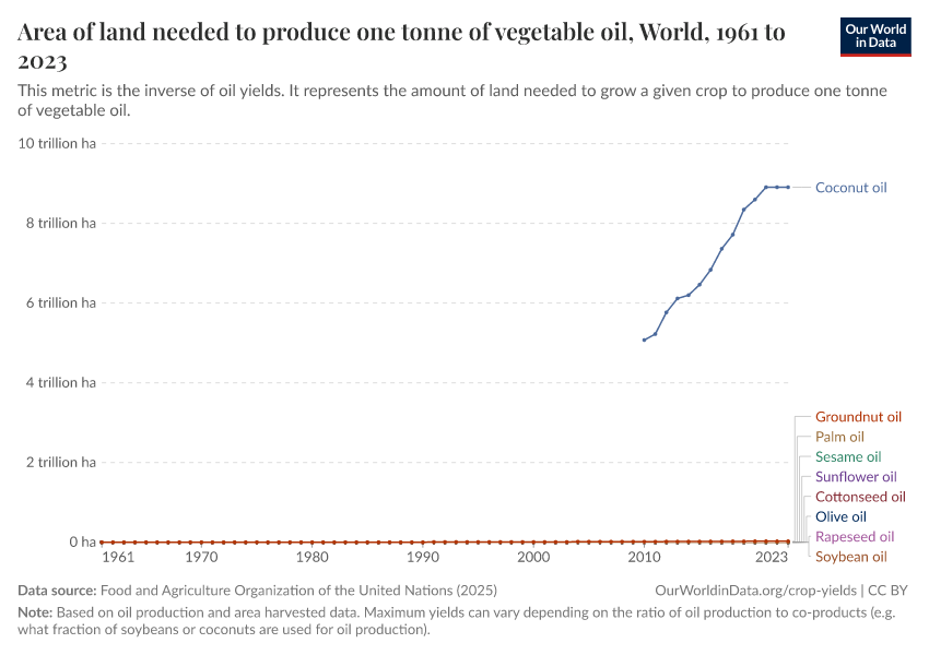 A thumbnail of the "Area of land needed to produce one tonne of vegetable oil" chart