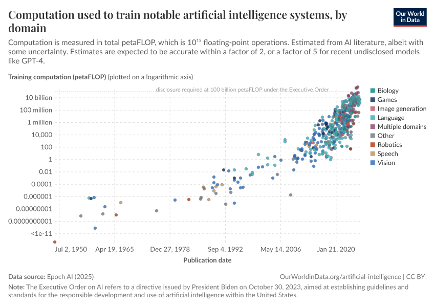 A thumbnail of the "Computation used to train notable artificial intelligence systems, by domain" chart