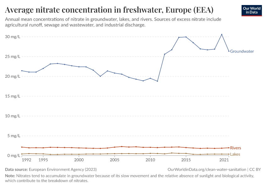A thumbnail of the "Average nitrate concentration in freshwater" chart