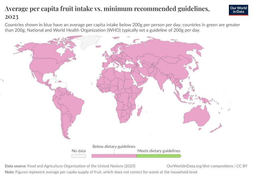 A thumbnail of the "Average per capita fruit intake vs. minimum recommended guidelines" chart