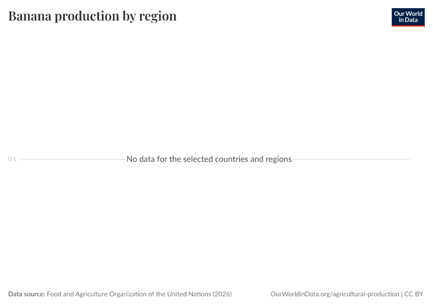 A thumbnail of the "Banana production by region" chart