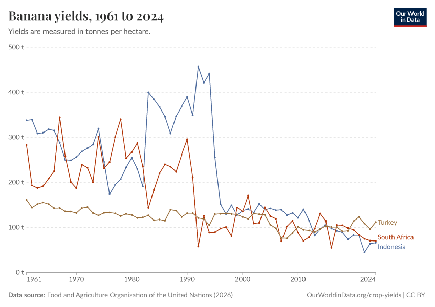 A thumbnail of the "Banana yields" chart