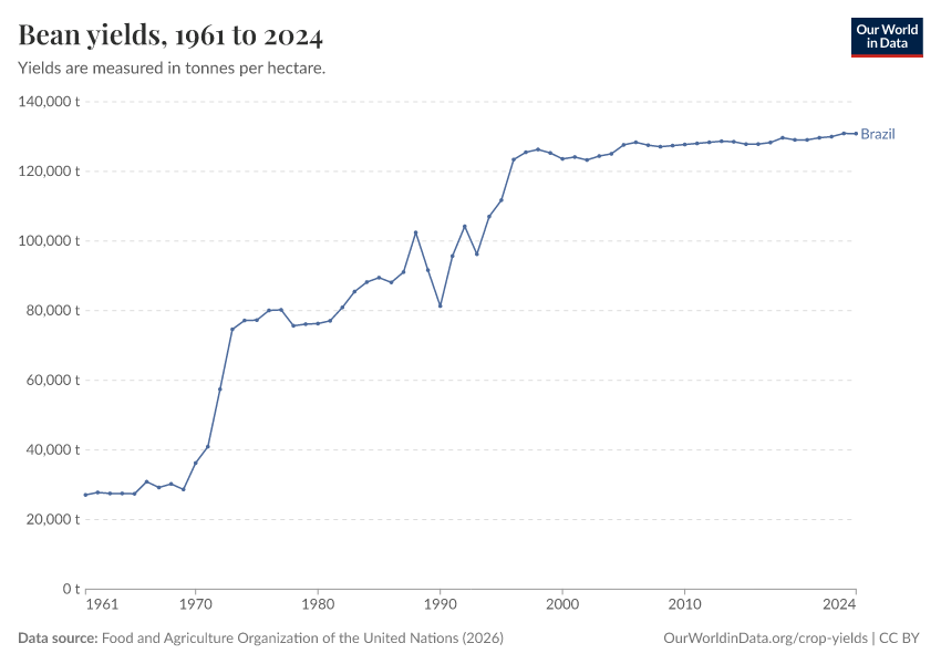 A thumbnail of the "Bean yields" chart