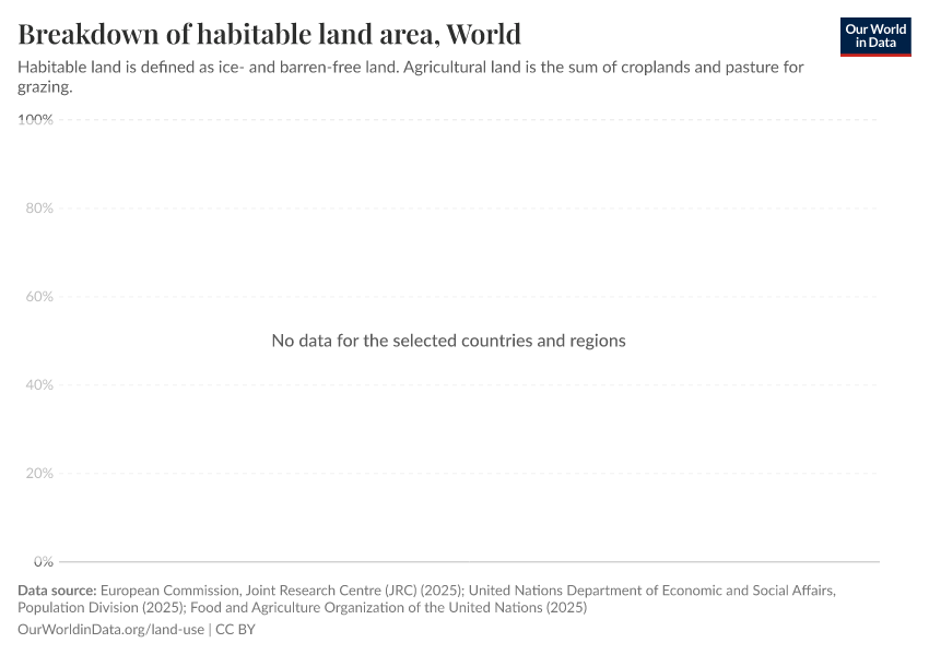 Breakdown of habitable land area