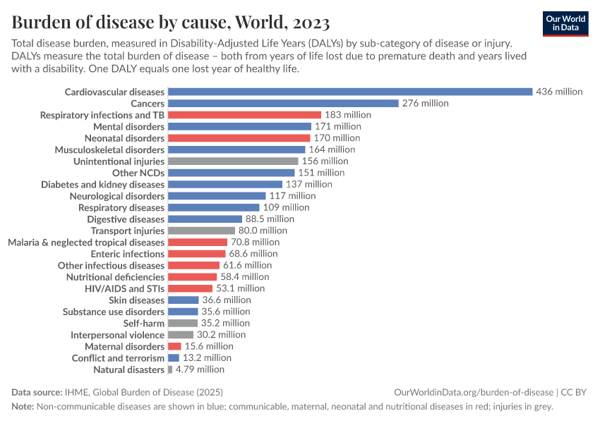 Burden of disease by cause