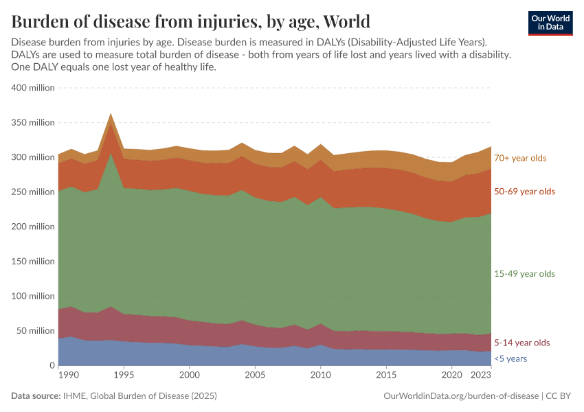 Burden of disease from injuries, by age