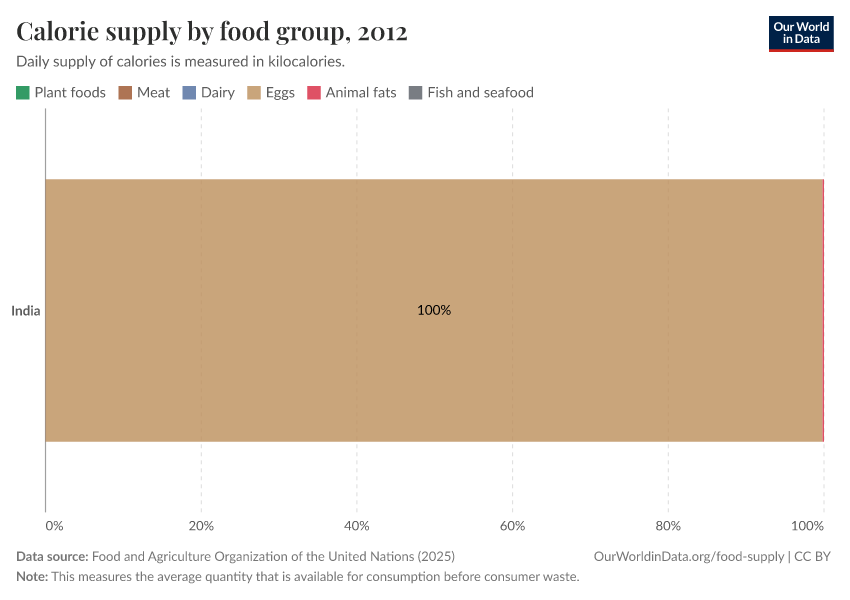 Calorie supply by food group