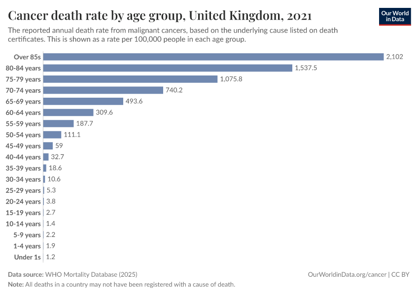 Cancer death rate by age group