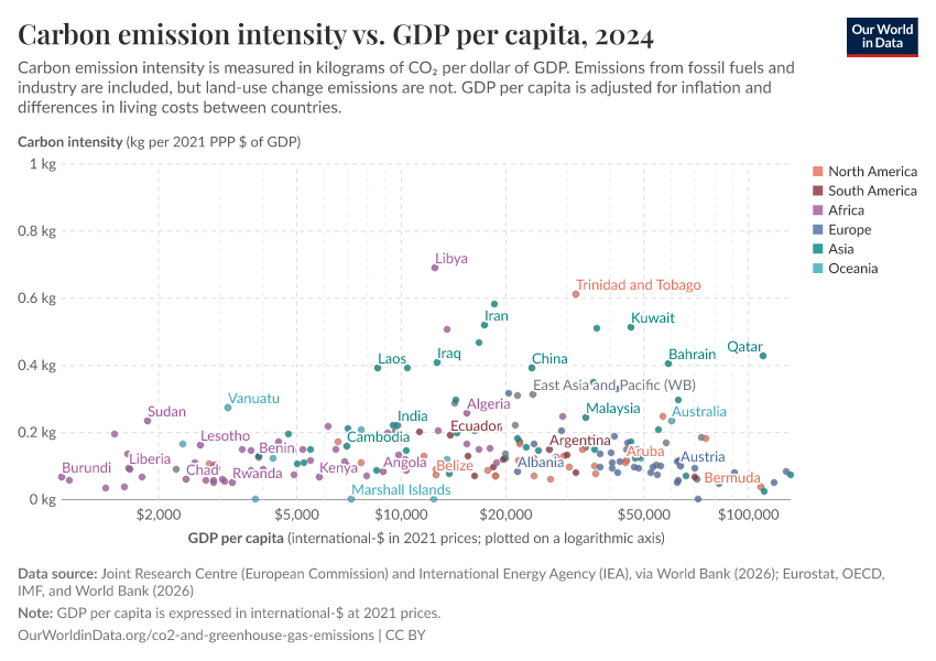 Carbon emission intensity vs. GDP per capita