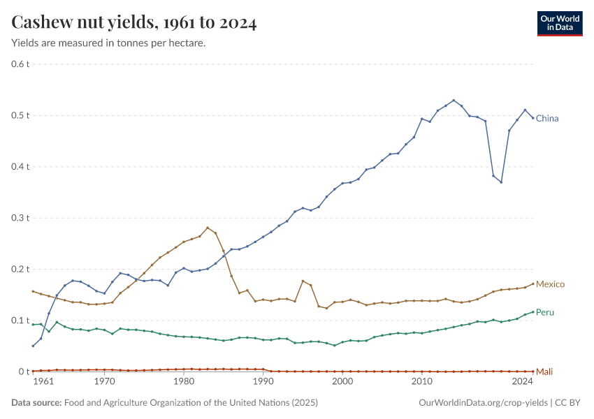 A thumbnail of the "Cashew nut yields" chart