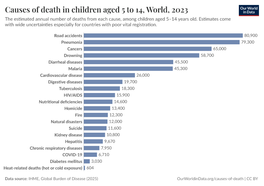 Causes of death in children aged 5 to 14