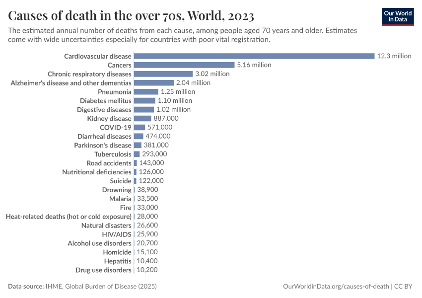 Causes of death in the over 70s