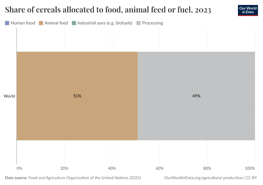 A thumbnail of the "Share of cereals allocated to food, animal feed or fuel" chart
