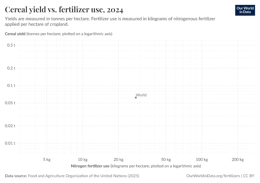 A thumbnail of the "Cereal yield vs. fertilizer use" chart