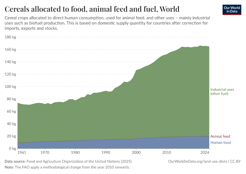 A thumbnail of the "Cereals allocated to food, animal feed and fuel" chart