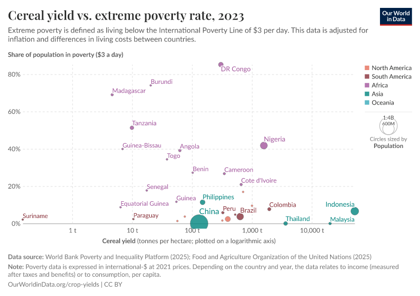 A thumbnail of the "Cereal yield vs. extreme poverty rate" chart