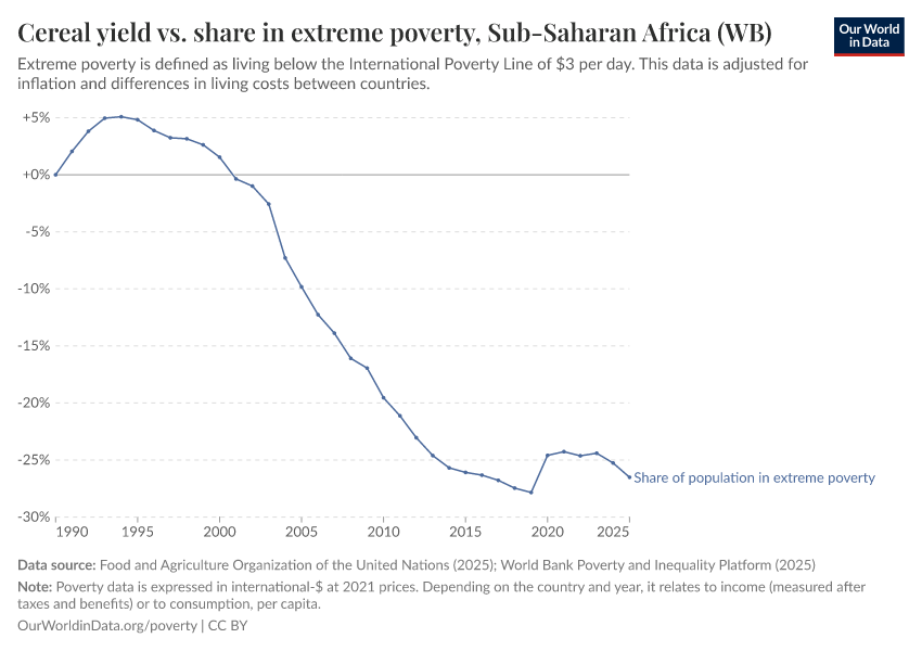 A thumbnail of the "Cereal yield vs. share in extreme poverty" chart