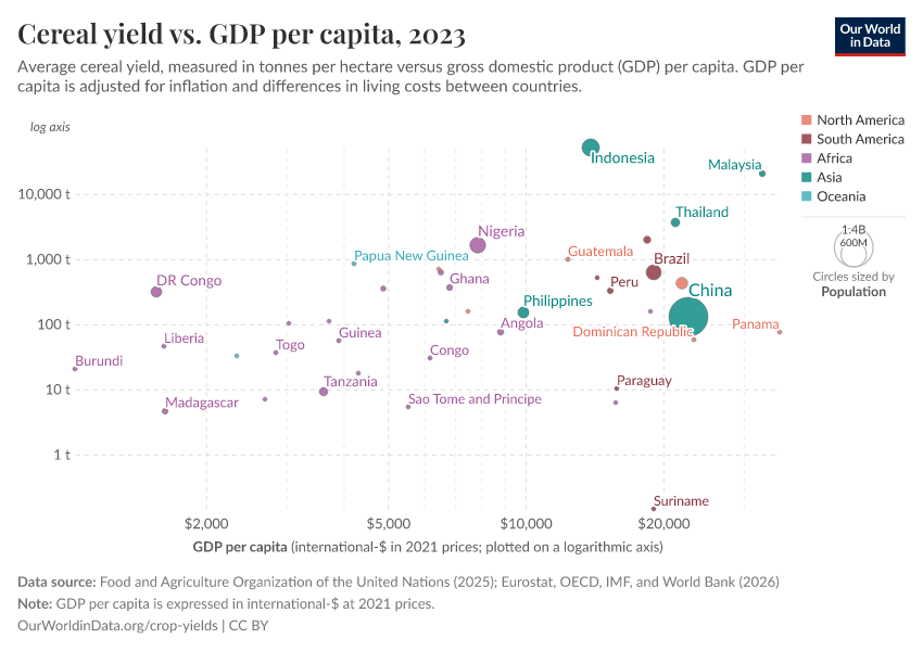 A thumbnail of the "Cereal yield vs. GDP per capita" chart