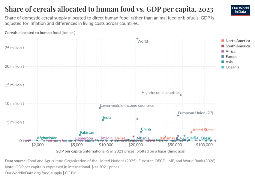 A thumbnail of the "Share of cereals allocated to human food vs. GDP per capita" chart