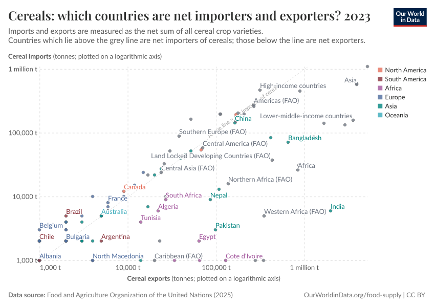 Cereals: which countries are net importers and exporters?