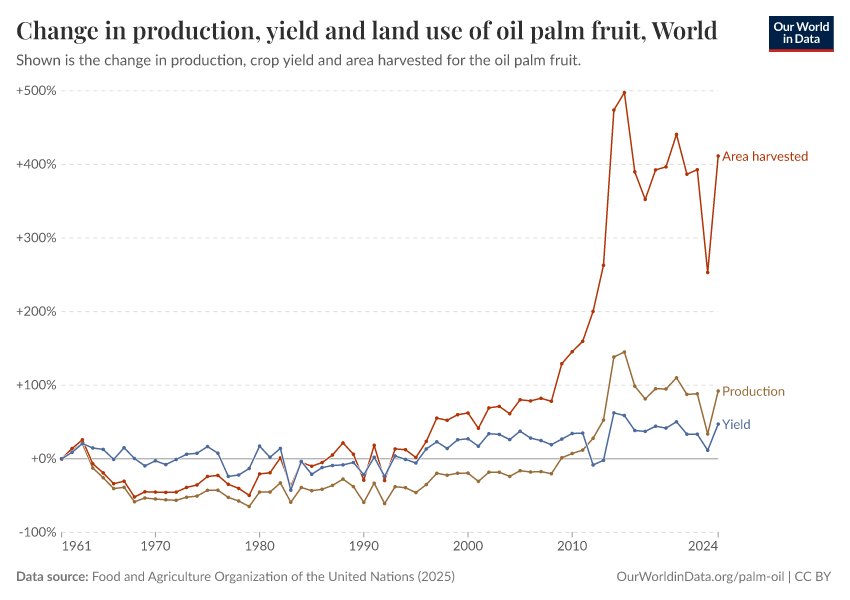A thumbnail of the "Change in production, yield and land use of oil palm fruit" chart