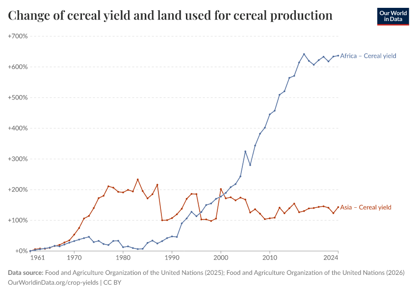 Change of cereal yield and land used for cereal production