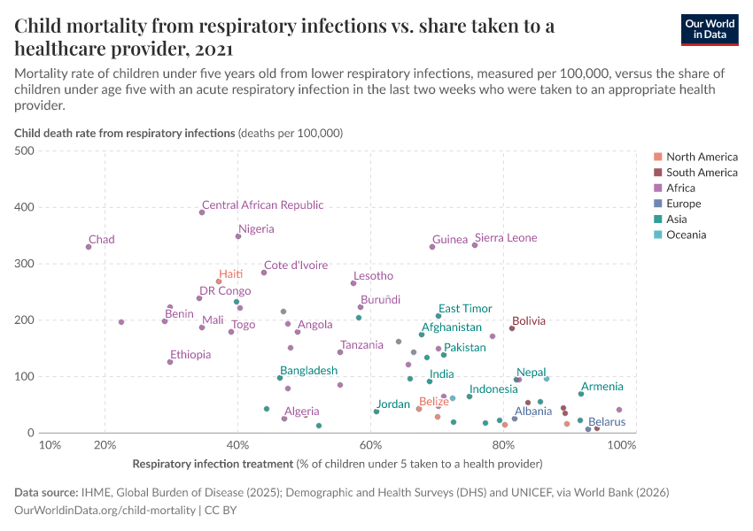 A thumbnail of the "Child mortality from respiratory infections vs. share taken to a healthcare provider" chart