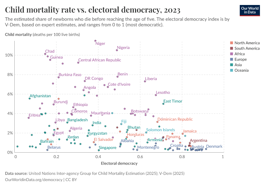A thumbnail of the "Child mortality rate vs. electoral democracy" chart
