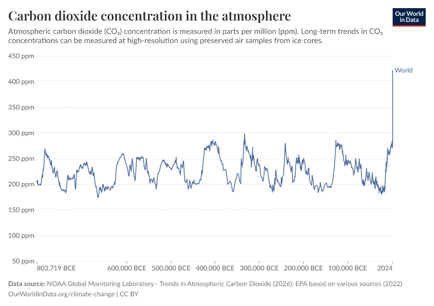 A thumbnail of the "Carbon dioxide concentration in the atmosphere" chart