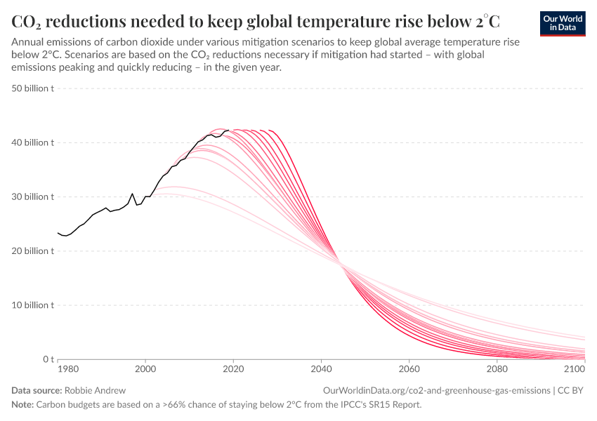 A thumbnail of the "CO₂ reductions needed to keep global temperature rise below 2°C" chart