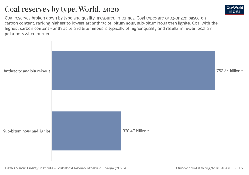 Coal reserves by type