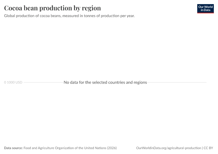 A thumbnail of the "Cocoa bean production by region" chart