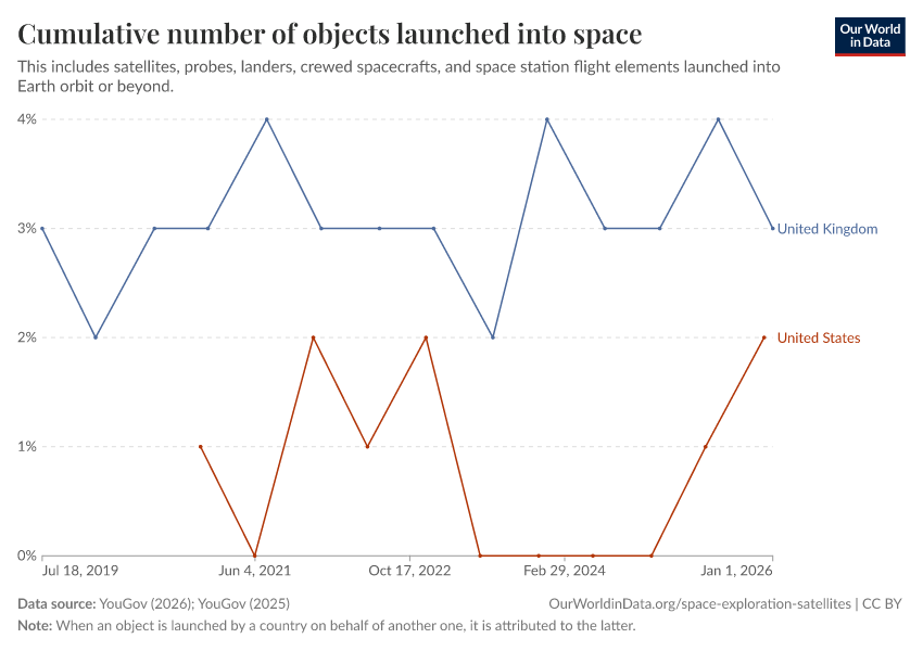 A thumbnail of the "Cumulative number of objects launched into space" chart
