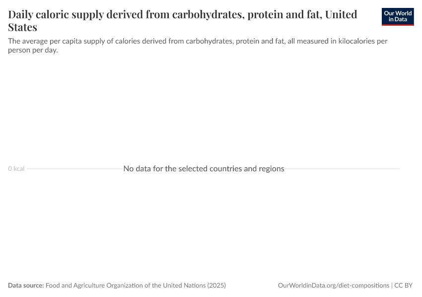 A thumbnail of the "Daily caloric supply derived from carbohydrates, protein and fat" chart