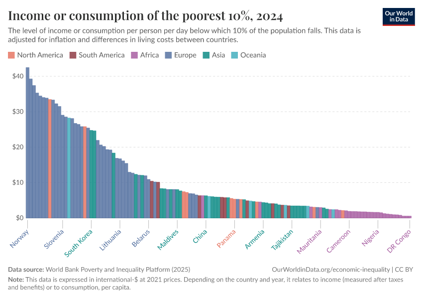 A thumbnail of the "Income or consumption of the poorest 10%" chart