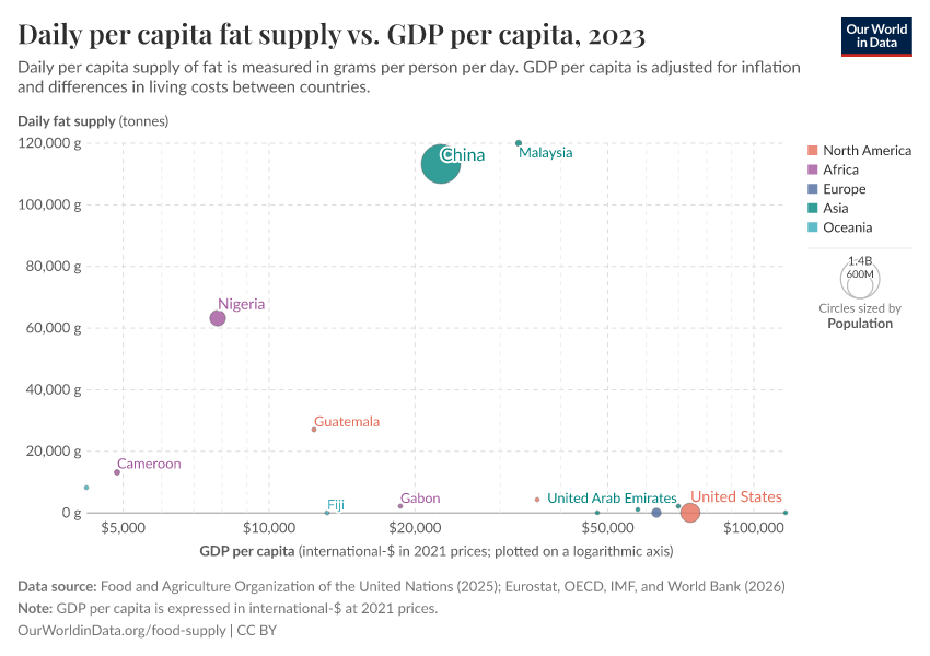 A thumbnail of the "Daily per capita fat supply vs. GDP per capita" chart