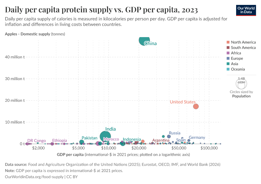 A thumbnail of the "Daily per capita protein supply vs. GDP per capita" chart