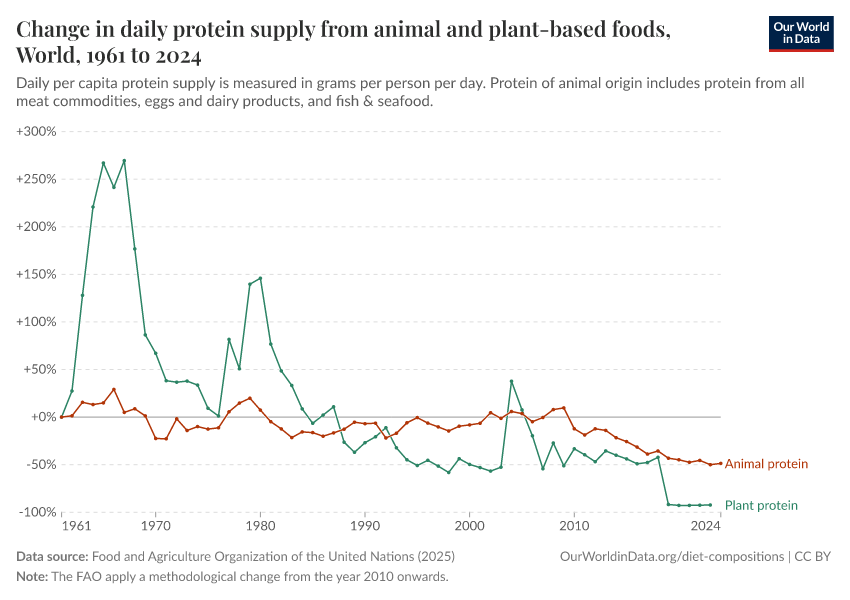 Daily protein supply from animal and plant-based foods