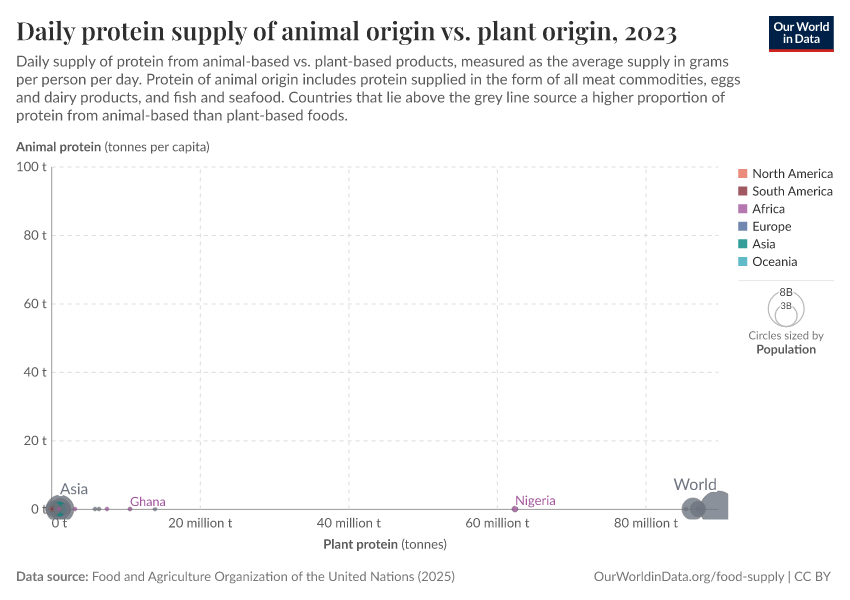A thumbnail of the "Daily protein supply of animal origin vs. plant origin" chart