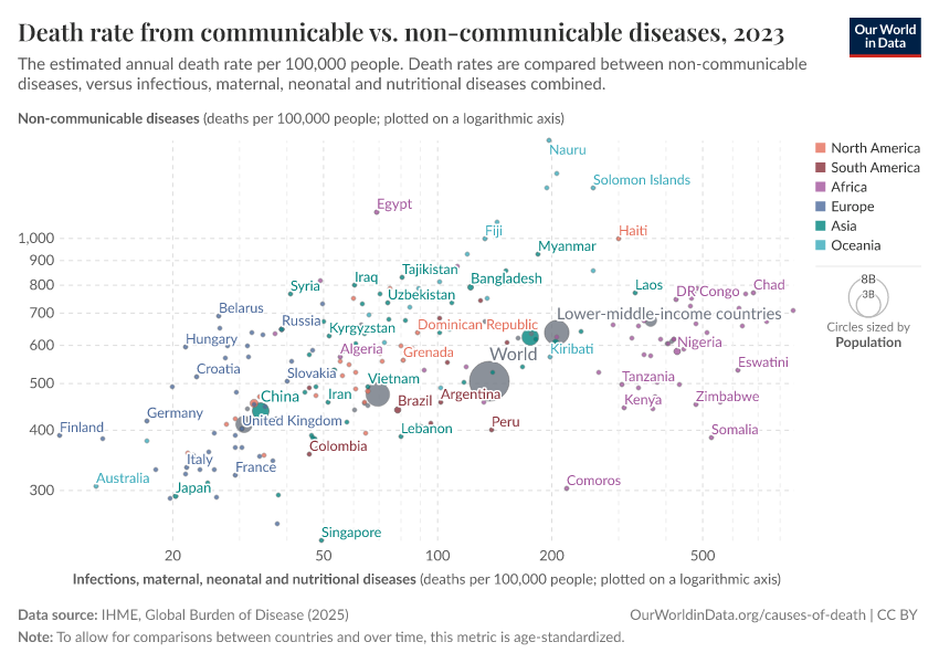 Death rate from communicable vs. non-communicable diseases